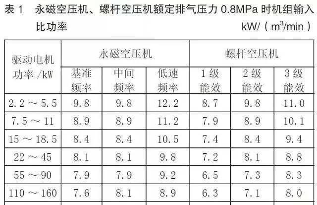 永磁空壓機，變頻空壓機參數(shù)