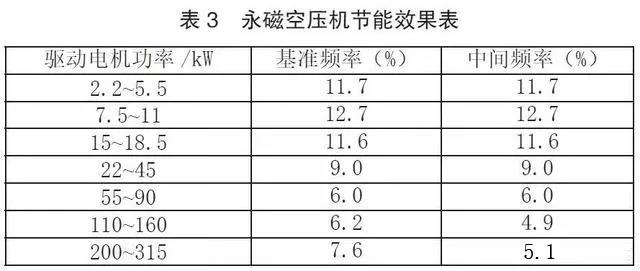 永磁空壓機參數(shù)