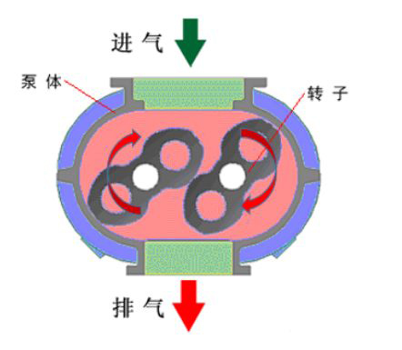 羅茨風(fēng)機(jī)