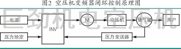 變頻空壓機(jī)節(jié)能原理